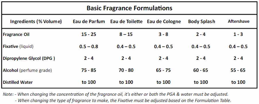 fragrance scents