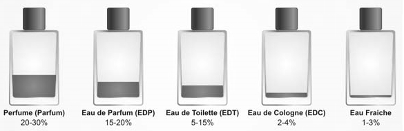 Eau de cologne concentration hot sale