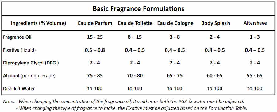 How to Make Fragrance Oil With DPG
